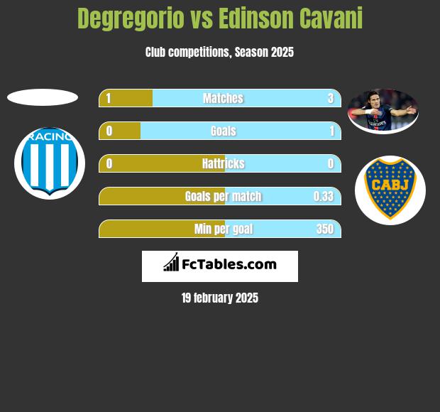 Degregorio vs Edinson Cavani h2h player stats