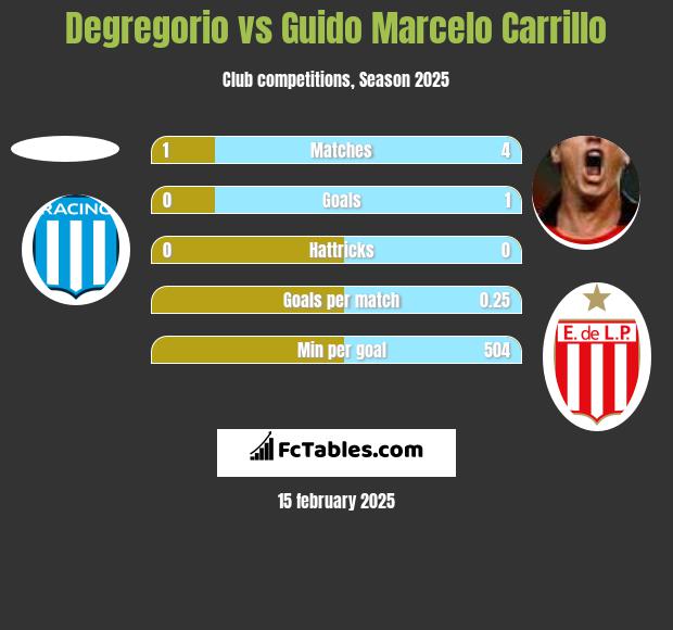 Degregorio vs Guido Marcelo Carrillo h2h player stats