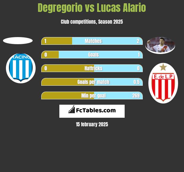 Degregorio vs Lucas Alario h2h player stats