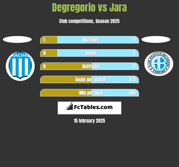 Degregorio vs Jara h2h player stats