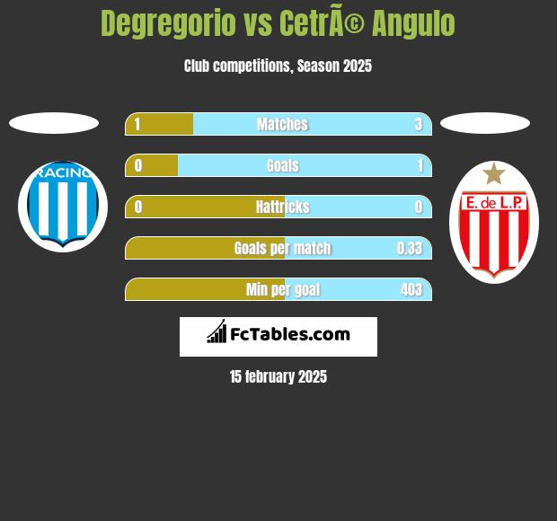 Degregorio vs CetrÃ© Angulo h2h player stats