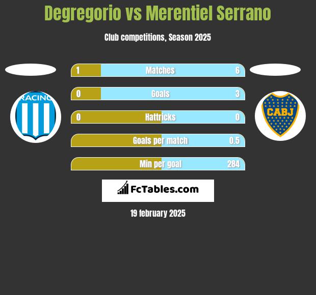 Degregorio vs Merentiel Serrano h2h player stats