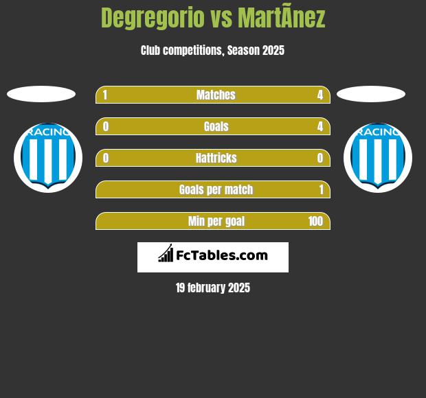 Degregorio vs MartÃ­nez h2h player stats