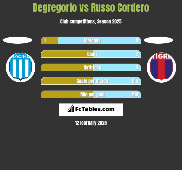 Degregorio vs Russo Cordero h2h player stats