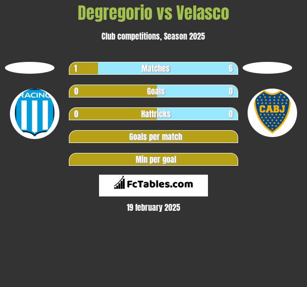 Degregorio vs Velasco h2h player stats