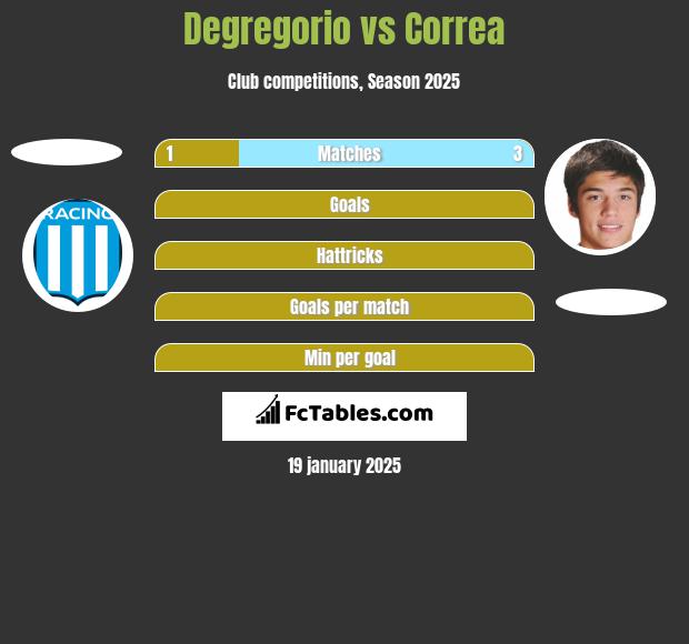 Degregorio vs Correa h2h player stats