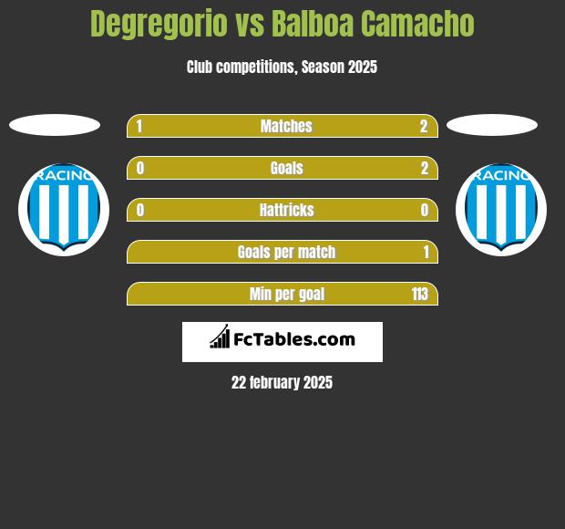 Degregorio vs Balboa Camacho h2h player stats