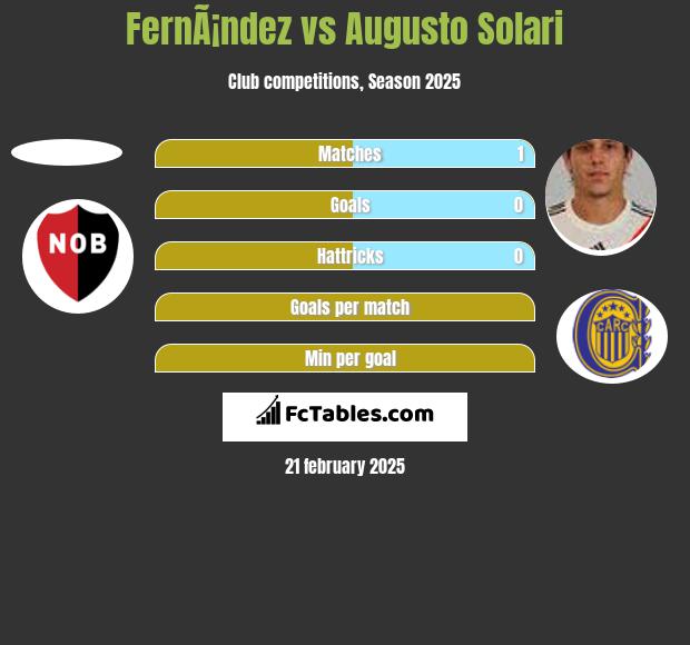 FernÃ¡ndez vs Augusto Solari h2h player stats