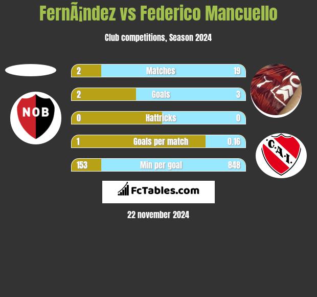 FernÃ¡ndez vs Federico Mancuello h2h player stats