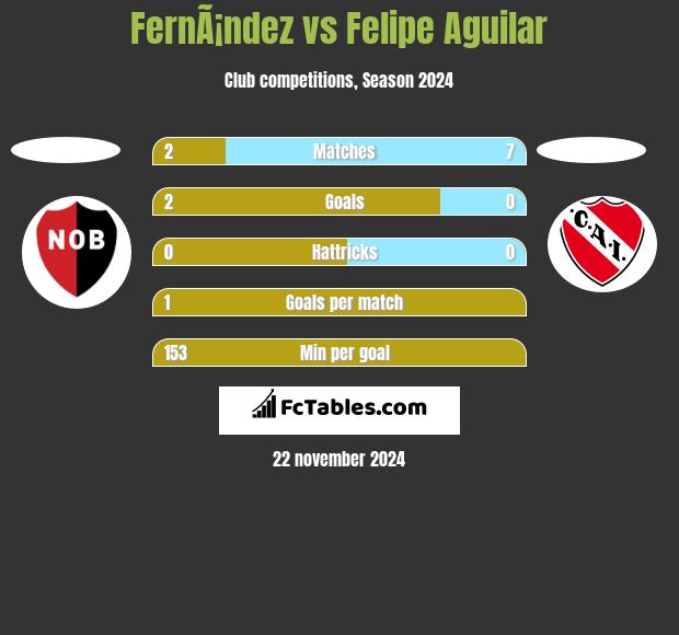 FernÃ¡ndez vs Felipe Aguilar h2h player stats