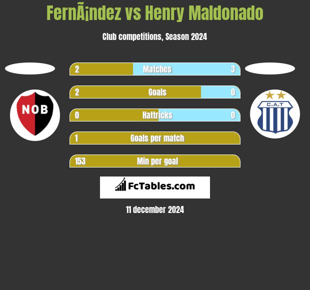 FernÃ¡ndez vs Henry Maldonado h2h player stats