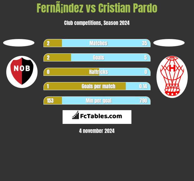 FernÃ¡ndez vs Cristian Pardo h2h player stats