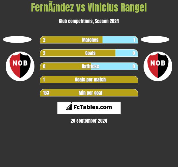 FernÃ¡ndez vs Vinicius Rangel h2h player stats