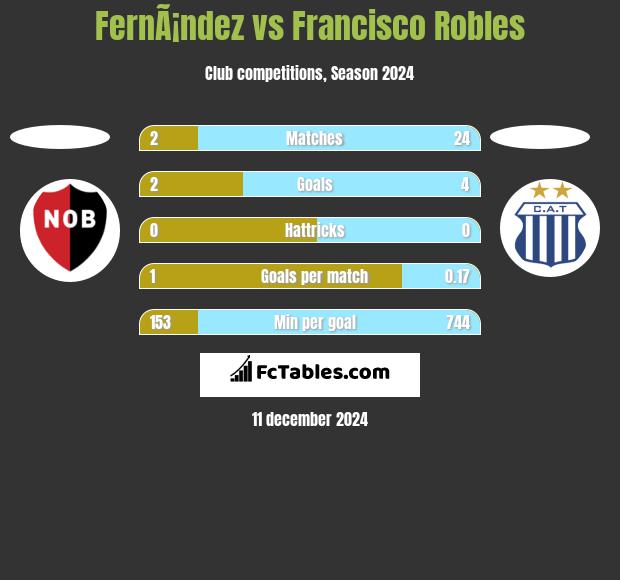 FernÃ¡ndez vs Francisco Robles h2h player stats