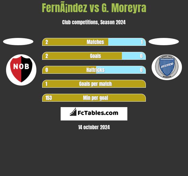 FernÃ¡ndez vs G. Moreyra h2h player stats