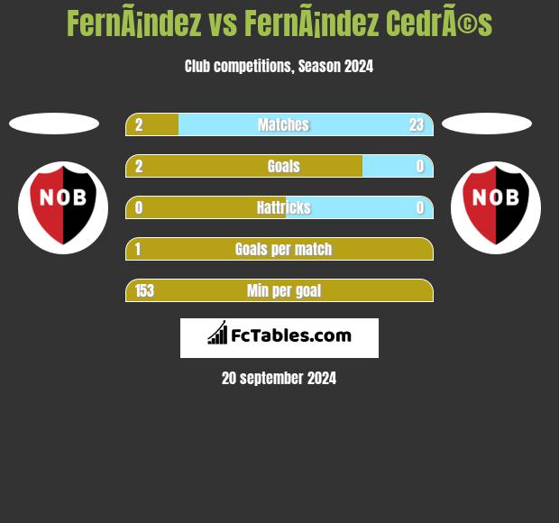 FernÃ¡ndez vs FernÃ¡ndez CedrÃ©s h2h player stats