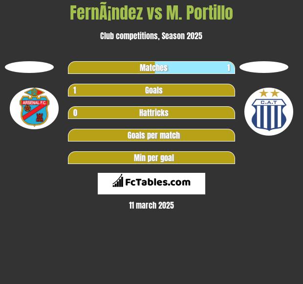 FernÃ¡ndez vs M. Portillo h2h player stats