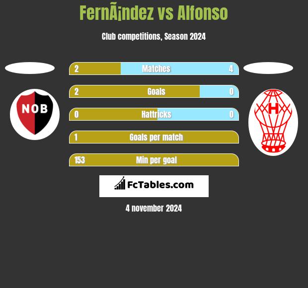 FernÃ¡ndez vs Alfonso h2h player stats