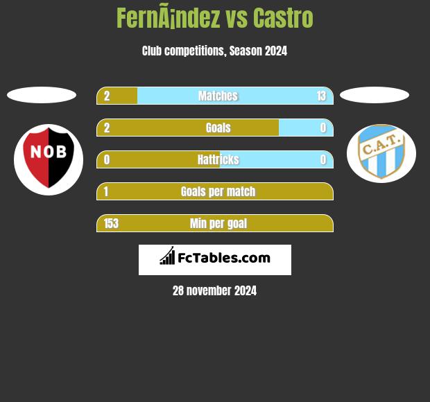 FernÃ¡ndez vs Castro h2h player stats