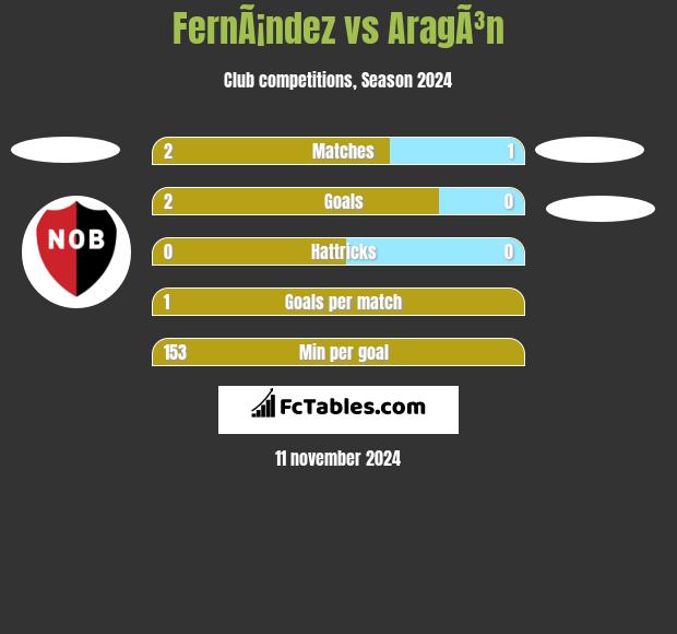 FernÃ¡ndez vs AragÃ³n h2h player stats