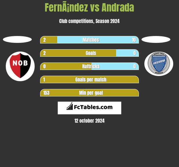 FernÃ¡ndez vs Andrada h2h player stats