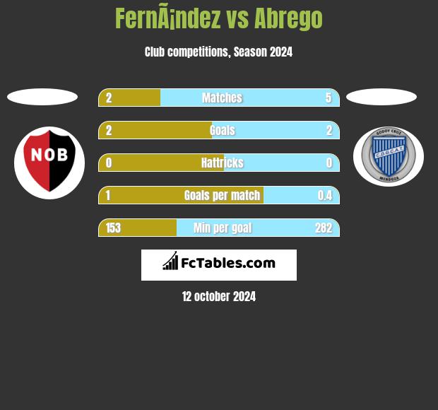 FernÃ¡ndez vs Abrego h2h player stats