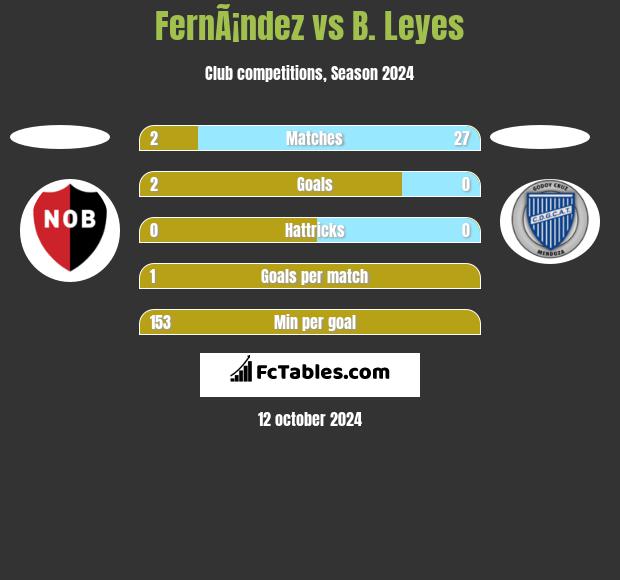 FernÃ¡ndez vs B. Leyes h2h player stats