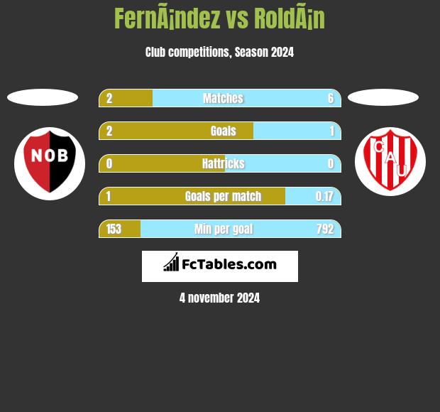 FernÃ¡ndez vs RoldÃ¡n h2h player stats