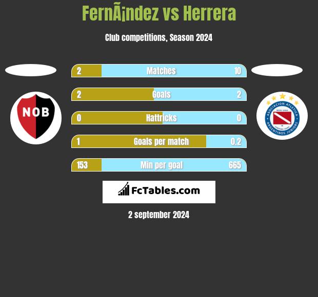 FernÃ¡ndez vs Herrera h2h player stats