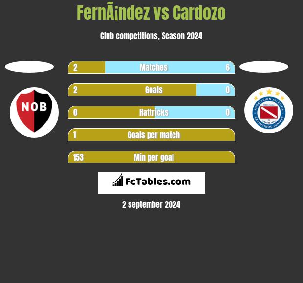 FernÃ¡ndez vs Cardozo h2h player stats