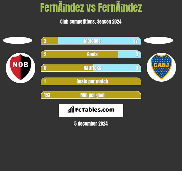 FernÃ¡ndez vs FernÃ¡ndez h2h player stats