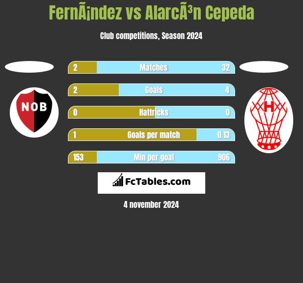 FernÃ¡ndez vs AlarcÃ³n Cepeda h2h player stats