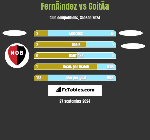 FernÃ¡ndez vs GoitÃ­a h2h player stats