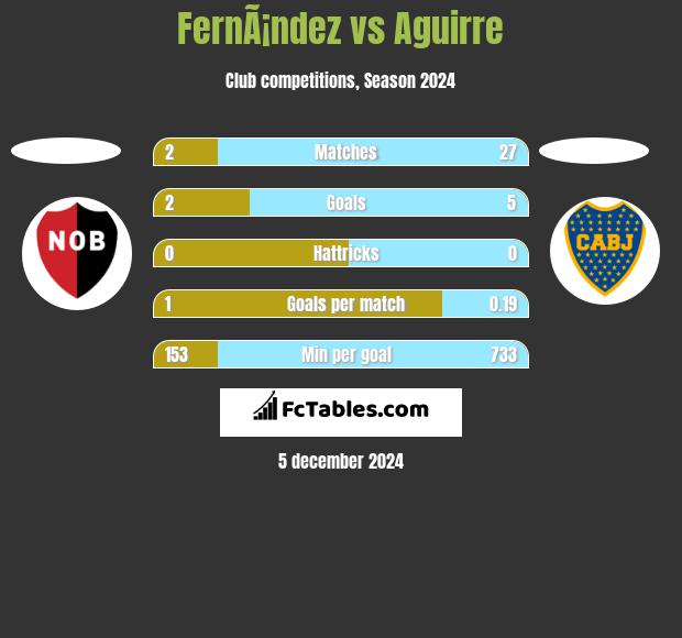 FernÃ¡ndez vs Aguirre h2h player stats