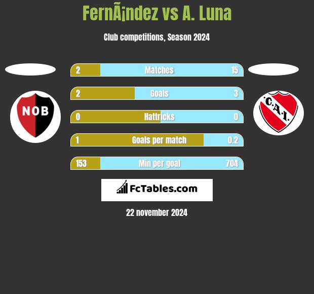 FernÃ¡ndez vs A. Luna h2h player stats