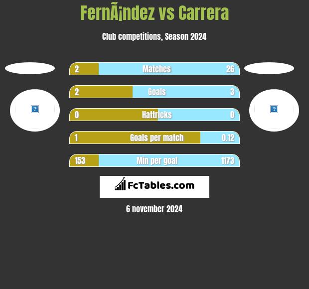 FernÃ¡ndez vs Carrera h2h player stats