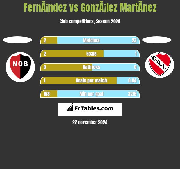 FernÃ¡ndez vs GonzÃ¡lez MartÃ­nez h2h player stats