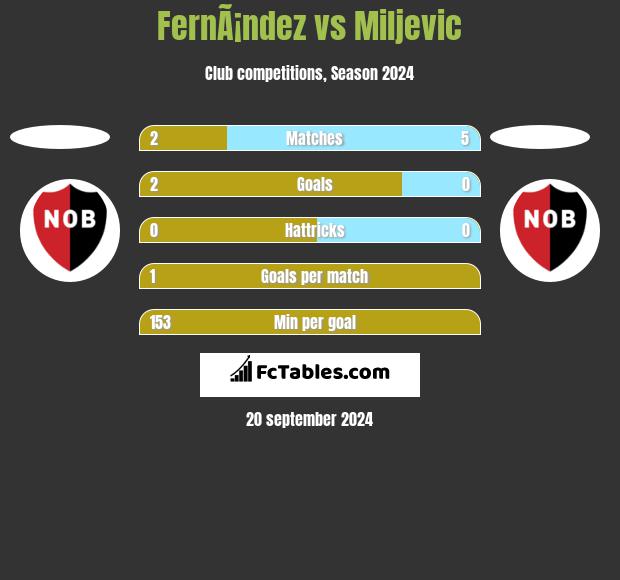 FernÃ¡ndez vs Miljevic h2h player stats