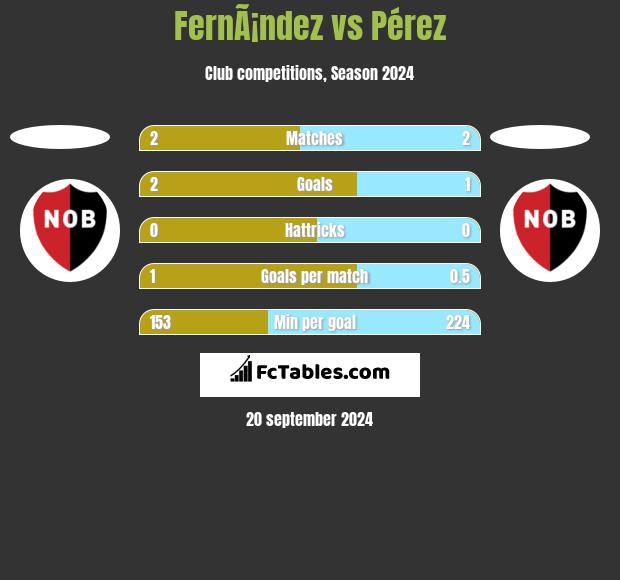 FernÃ¡ndez vs Pérez h2h player stats