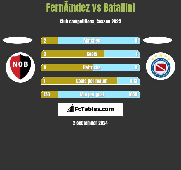 FernÃ¡ndez vs Batallini h2h player stats