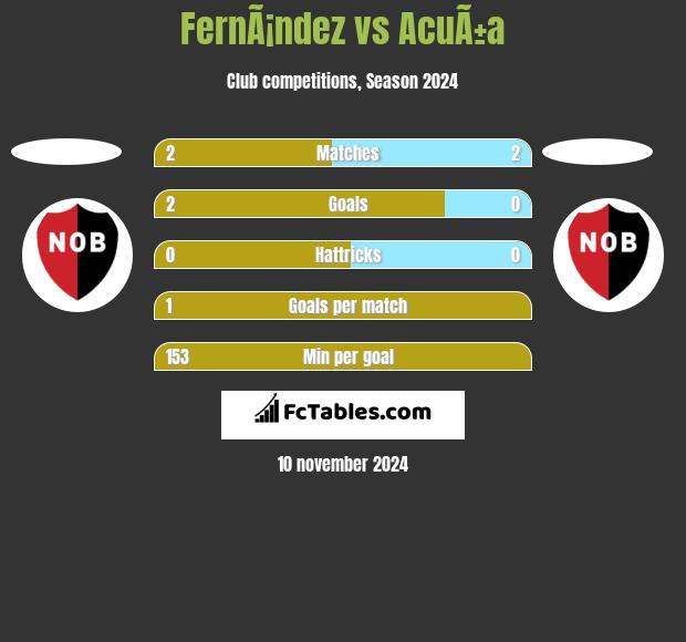 FernÃ¡ndez vs AcuÃ±a h2h player stats