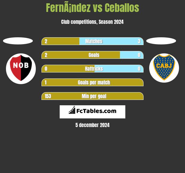 FernÃ¡ndez vs Ceballos h2h player stats