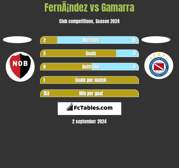 FernÃ¡ndez vs Gamarra h2h player stats