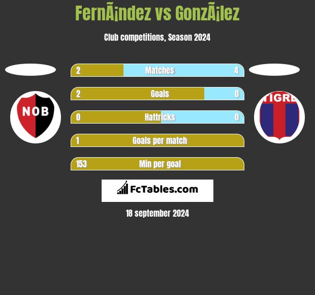 FernÃ¡ndez vs GonzÃ¡lez h2h player stats