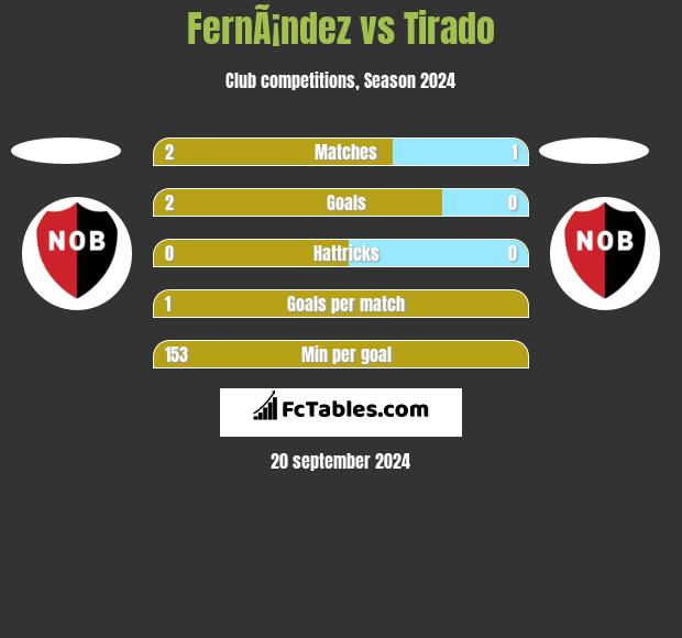 FernÃ¡ndez vs Tirado h2h player stats