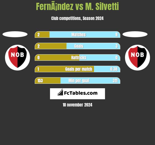 FernÃ¡ndez vs M. Silvetti h2h player stats