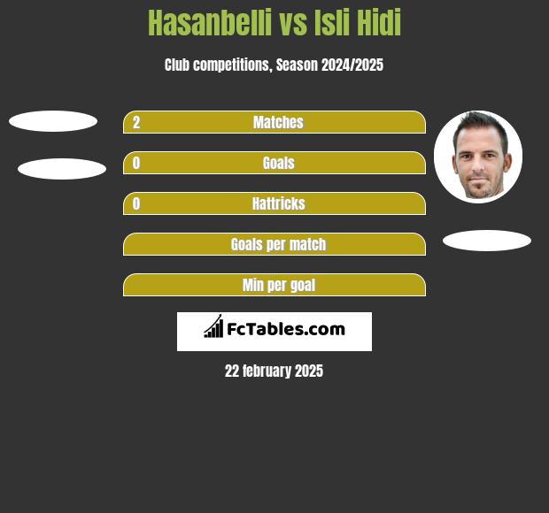 Hasanbelli vs Isli Hidi h2h player stats