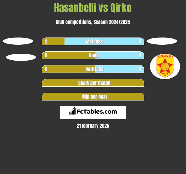 Hasanbelli vs Qirko h2h player stats