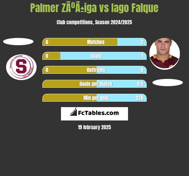 Palmer ZÃºÃ±iga vs Iago Falque h2h player stats