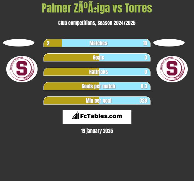 Palmer ZÃºÃ±iga vs Torres h2h player stats